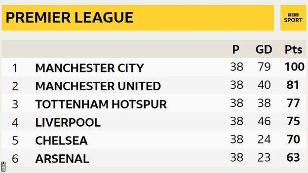 Premier League top six