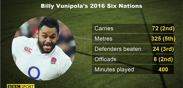 Billy Vunipola's Six Nations stats