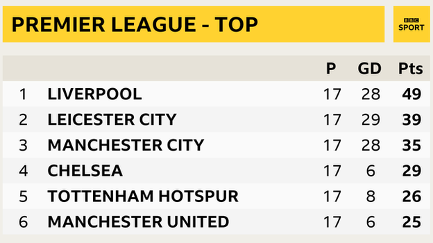 Snapshot showing top of the Premier League - 1st Liverpool, 2nd Leicester, 3rd Man Cut, 4th Chelsea, 5th Tottenham & 6th Man Utd