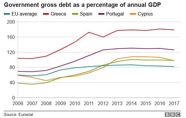 A graph shows the country debt as a percentage of GDP - with Greece being far, far higher than Spain, Portugal, Cyrpus, or the EU average