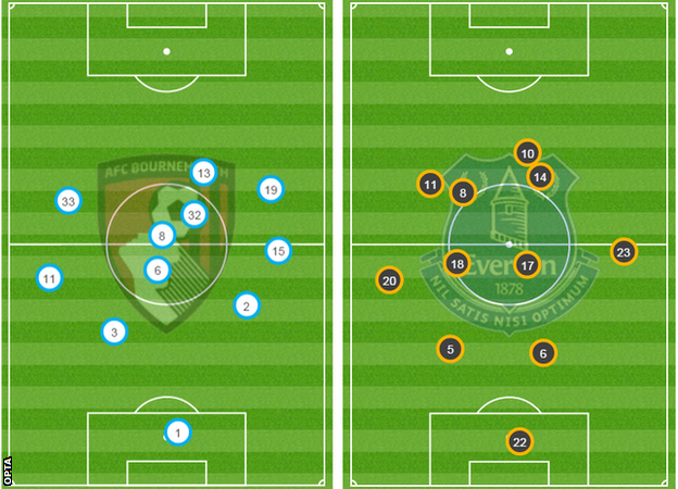 Bournemouth-Everton average positions