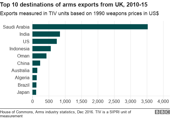 Arms exports from UK