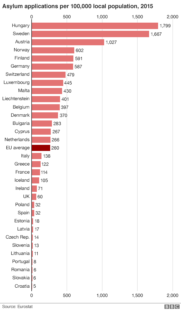 chart showing asylum applications_per_capita_in 2015