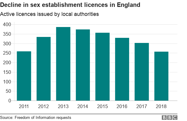 Graph showing the number of active sex establishment licences in England