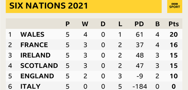 Six Nations table showing Wales top after all games played