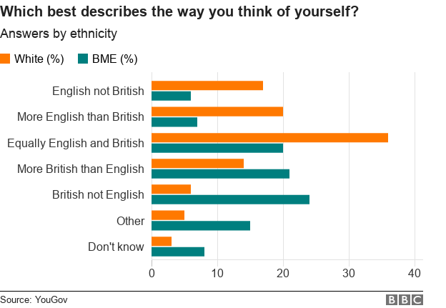 Chart showing whether people consider themselves English or British by ethnicity