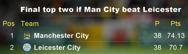 Final top two if Man City beat Leicester