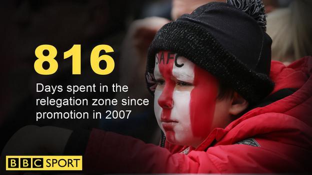 Sunderland have spent 816 days in the relegation zone since 2007