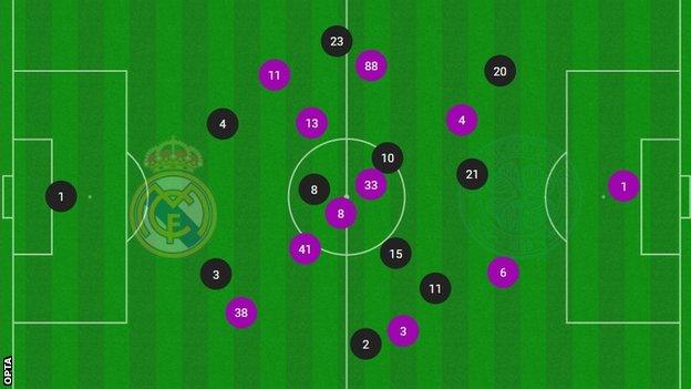 Average positions v Real Madrid