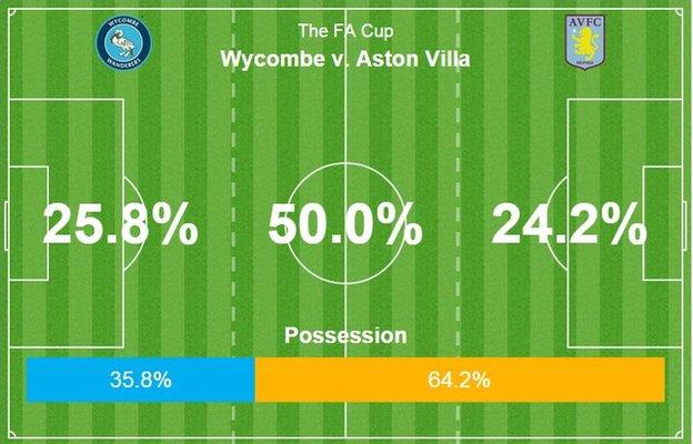 Wycombe v Aston Villa