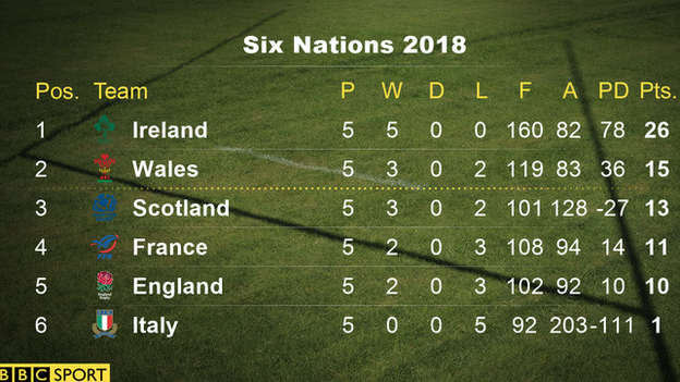 Six Nations table