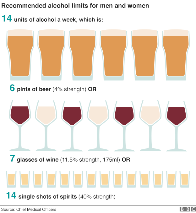 Seven standard 175ml glasses of wine is the weekly recommended limit