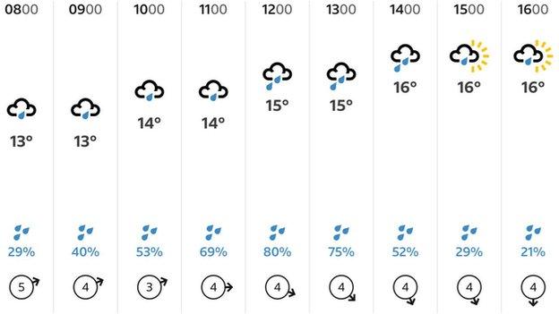 London Marathon weather forecast