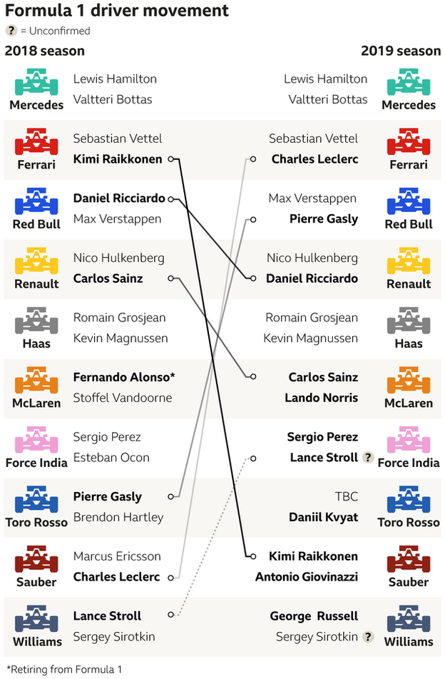 F1 driver market movements - F1 driver market movements: Kim Raikkonen - Ferrari to Sauber - Daniel Ricciardo - Red Bull to Renault - Carlos Sainz - Renault to McLaren - Pierre Gasly - Toro Rosso to Red Bull - Charles Leclerc - Sauber to Ferrari George Russell to Williams