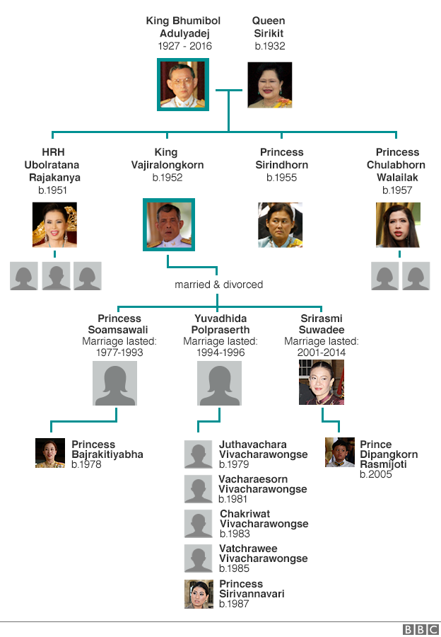 Thai royal family tree