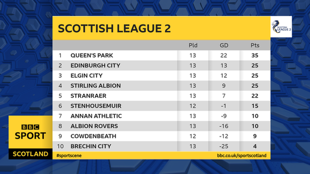 League 2 table