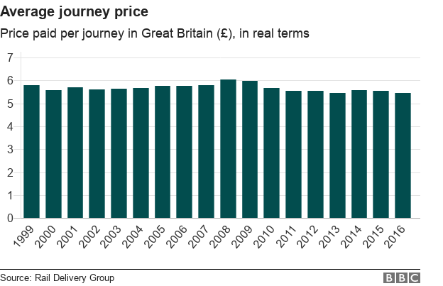 Chart showing the trend in average journey price on train across Great Britain from 1999 to 2016.