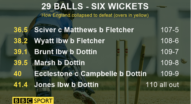 Graphic of how England collapsed in the second one-day international against West Indies