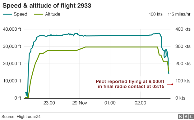 Graphic: Speed and altitude of flight 2933