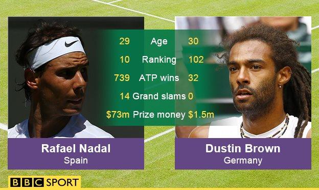 Rafael Nadal v Dustin Brown graphic