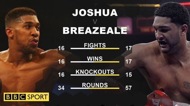 Anthony Joshua v Dominic Breazeale head-to-head records