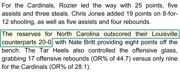 For the Cardinals, Rozier led the way with 25 points, five assists and three steals. Chris Jones added 19 points on 8-for-12 shooting, as well as five assists and four rebounds. The reserves for North Carolina outscored their Louisville counterparts 20-0, with Nate Britt providing eight points off the bench. The Tar Heels also controlled the offensive glass, grabbing 17 offensive rebounds (OR% of 44.7) versus only nine for the Cardinals (OR% of 28.1).