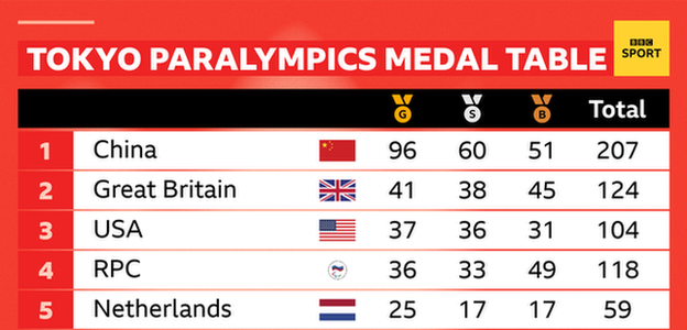 A Tokyo Paralympics medal table showing: 1. China gold 96, silver 60, bronze 51, total 207. 2. Great Britain gold 41, silver 38, bronze 45, total 124. 3 USA gold 37, silver 36, bronze 21, total 104. 4. RPC gold 36, silver 33, bronze 49, total 118. 5 Netherlands, gold 25, silver 17, bronze 17, total 59.