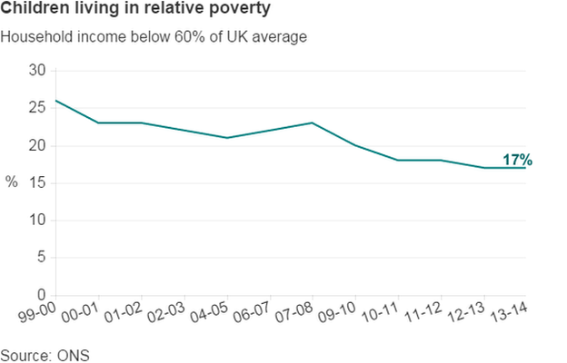 Graph showing child poverty figures