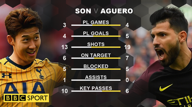 Son v Aguero 2016-17