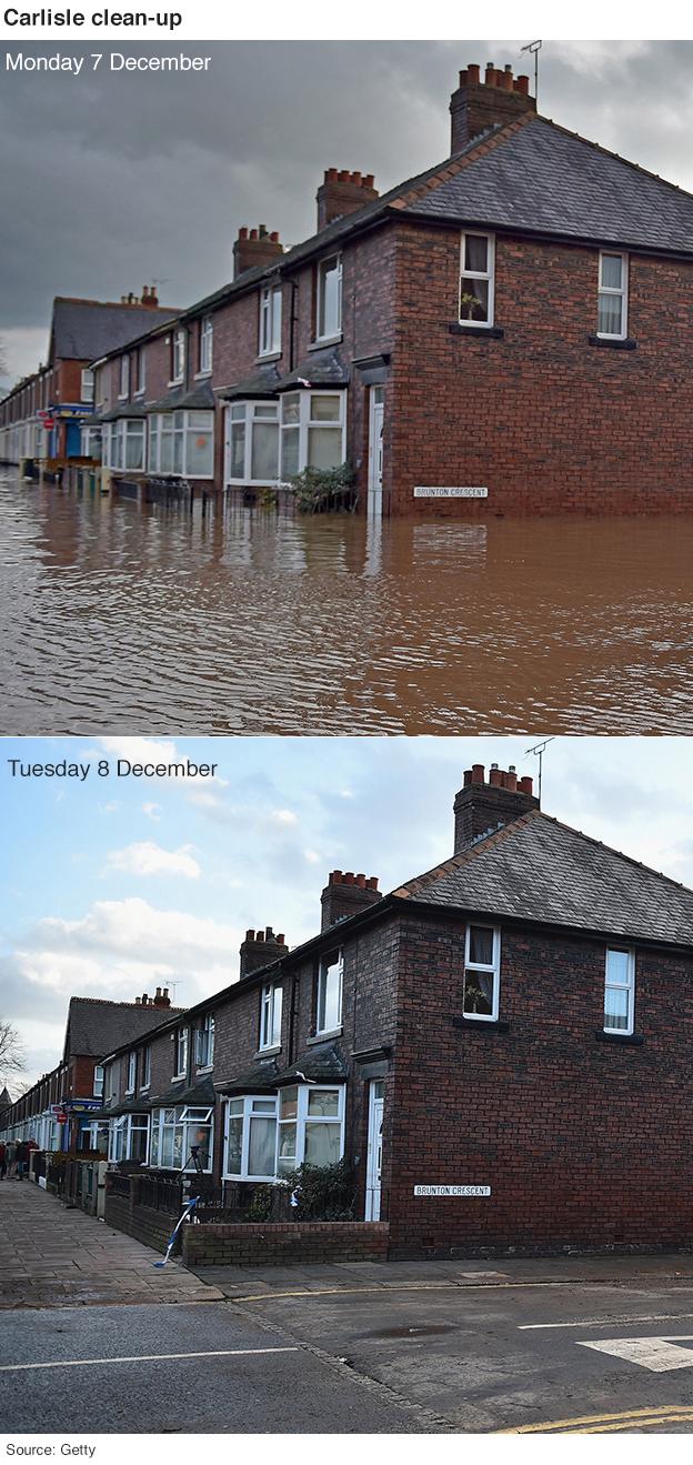 Image of same street in Carlisle, flooded on Monday 7 December and with no sitting water on Tuesday 8 December