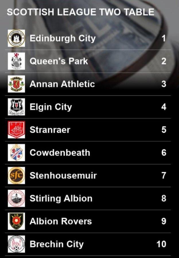 League Two predictions