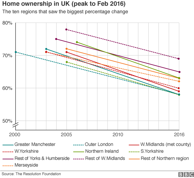 Graphic showing the drop in home ownership in the UK from regional peaks in the early 2000s to low points in February 2016