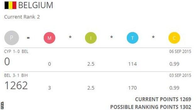 Belgium Fifa rankings projection