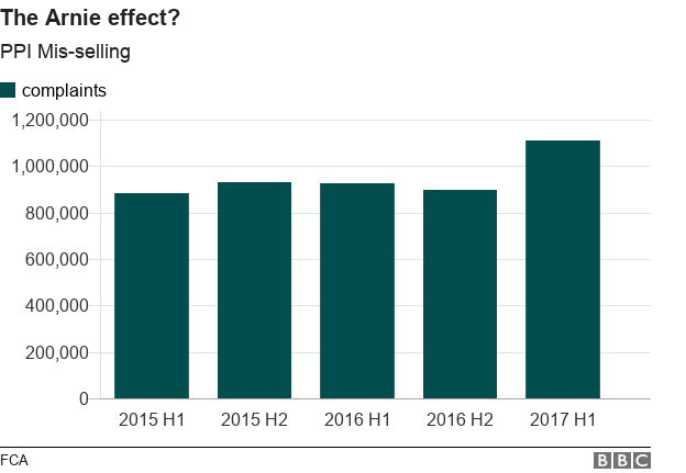 PPI complaints chart