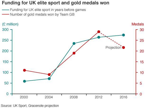 Graph showing spending on sport and medal success