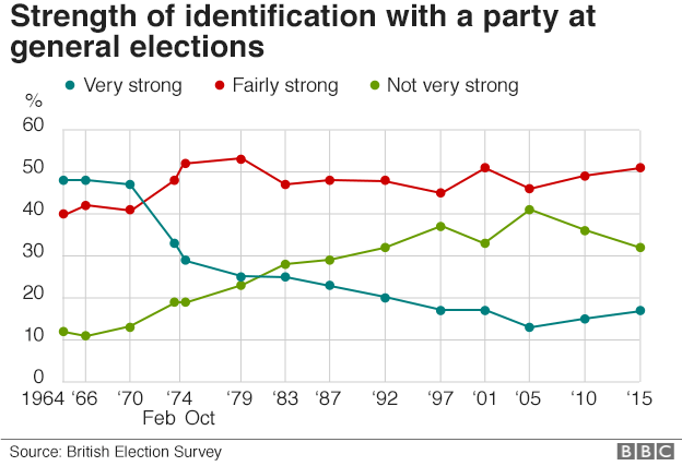 Strength of political identification