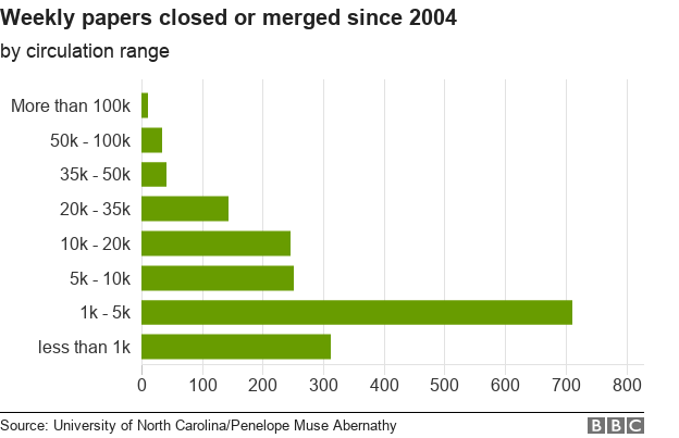 Weekly paper close/merger