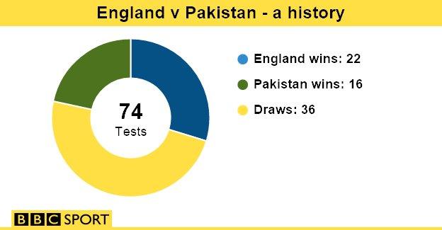 England v Pakistan graphic