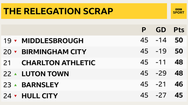 Relegation battle: Championship bottom six - Middlesbrough, Birmingham, Charlton, Luton, Barnsley, Hull