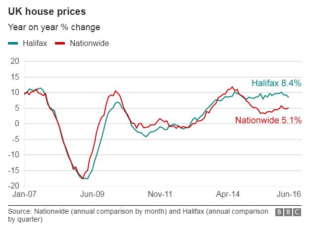 House price chart