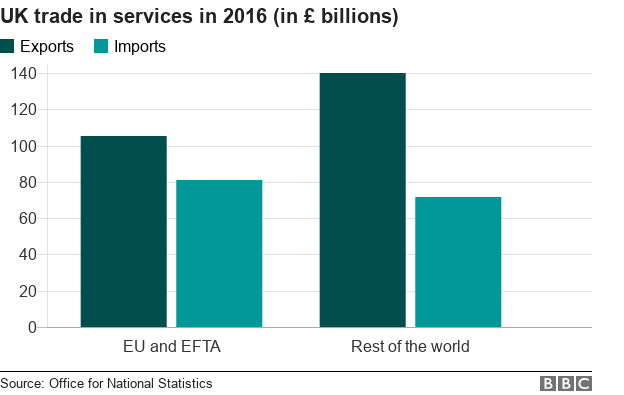 Graph showing UK trade in services