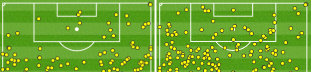 England players touched the ball 10 times in the Wales penalty area in the first half, but did it 23 times after the break