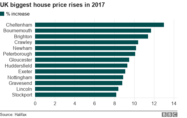 Biggest house price rises