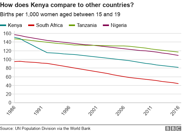 Teenage pregnancy rates in Kenya, South Africa, Tanzania and Nigeria