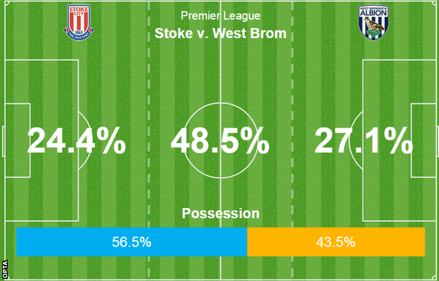 Stoke v West Brom