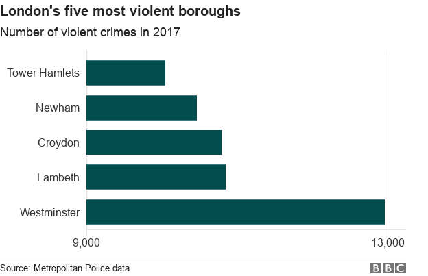 Graph of London's five most violent boroughs