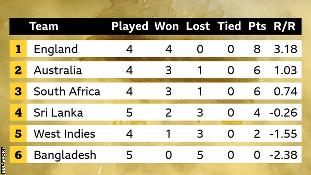 ICC Men's T20 World Cup Group 1: England 8, Australia 6, South Africa 6, Sri Lanka 4, West Indies 2, Bangladesh 0