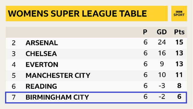 Women's Super League table