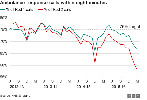 Graph on ambulance performance