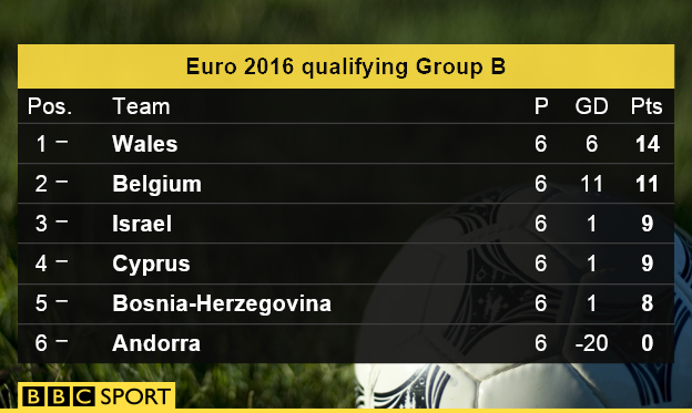 Group B table